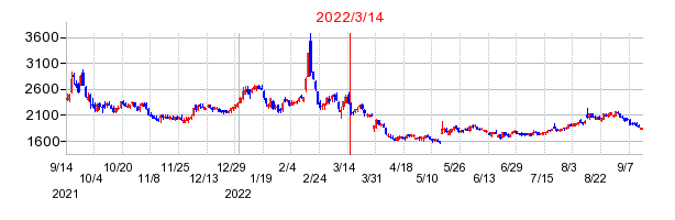 2022年3月14日 16:48前後のの株価チャート